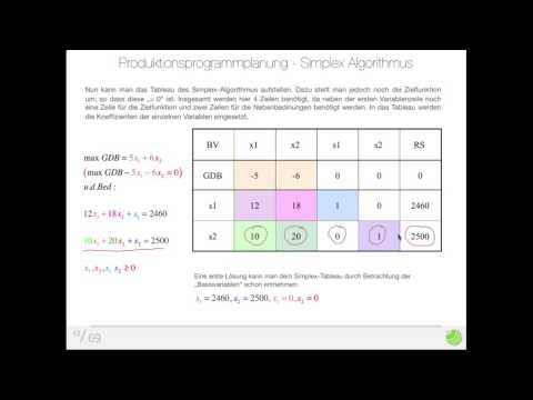 Demo Simplex Algorithmus