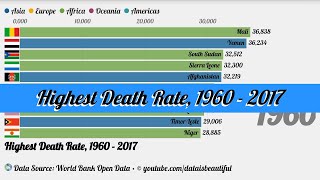 Highest Death Rate, 1960 - 2017