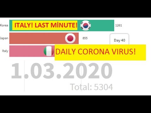 DAILY CORONA VIRUS! ITALY LAST MINUTE!Countries have how many corona virus(corona virus) #corona
