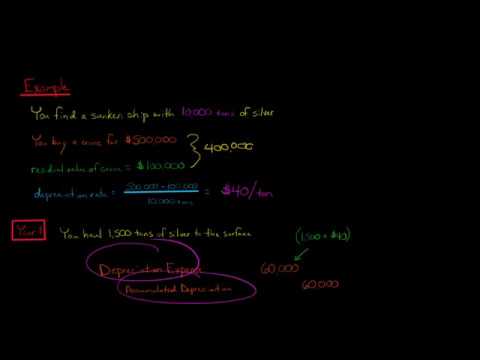 Units of Production Depreciation Method