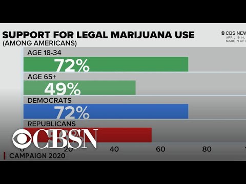 CBS News poll: Support for legal marijuana use up to 65 percent