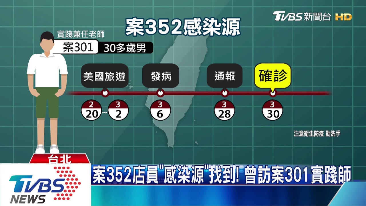 案352店員「感染源」找到! 曾訪案301實踐師