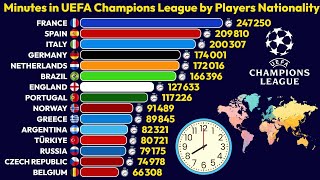 Countries with the Most Minutes in UEFA Champions League (1992–2026) 🌍⚽️📊