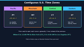 Time Zones in the USA
