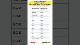 AP DSC SGT EXPECTED CUTOFF|| PART 1|| #apdsc #mnpjobalerts #shorts #exam #apdsc2025