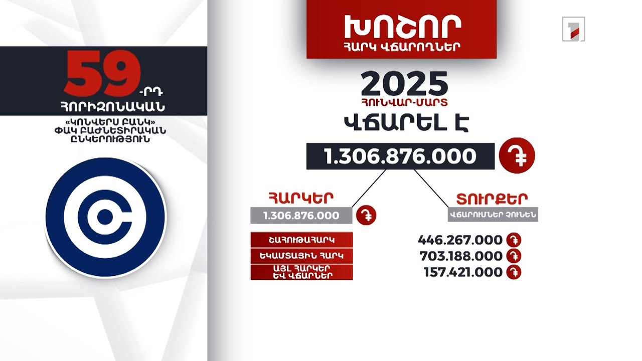 «Կոնվերս բանկ»-ը 2025-ի հունվար-մարտին 1 մլրդ 306 մլն դրամի հարկ է վճարել