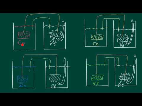 Elektrochemie - Standartpotentiale