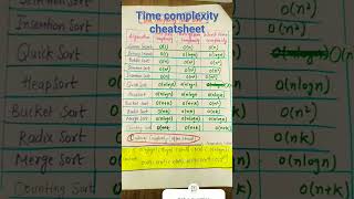 time complexity chearsheet #DAA#Algorithm#order of time complexity #STET2024#CSE s#, interview