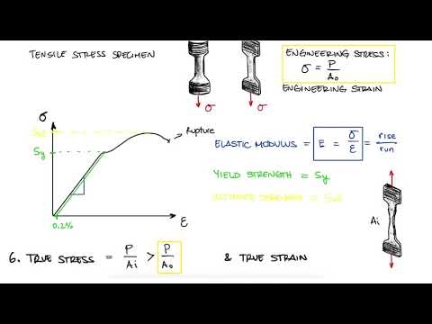 EVERYTHING on Axial Loading Normal Stress in 10 MINUTES - Mechanics of Materials