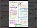 CLOUD ENGINEER ROADMAP #CLOUDS #ENGINEERING #AI #STUDY #EDUCATION #STU ..