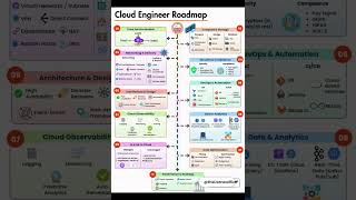 Cloud Engineer Roadmap #clouds #engineering #ai #study #education #students