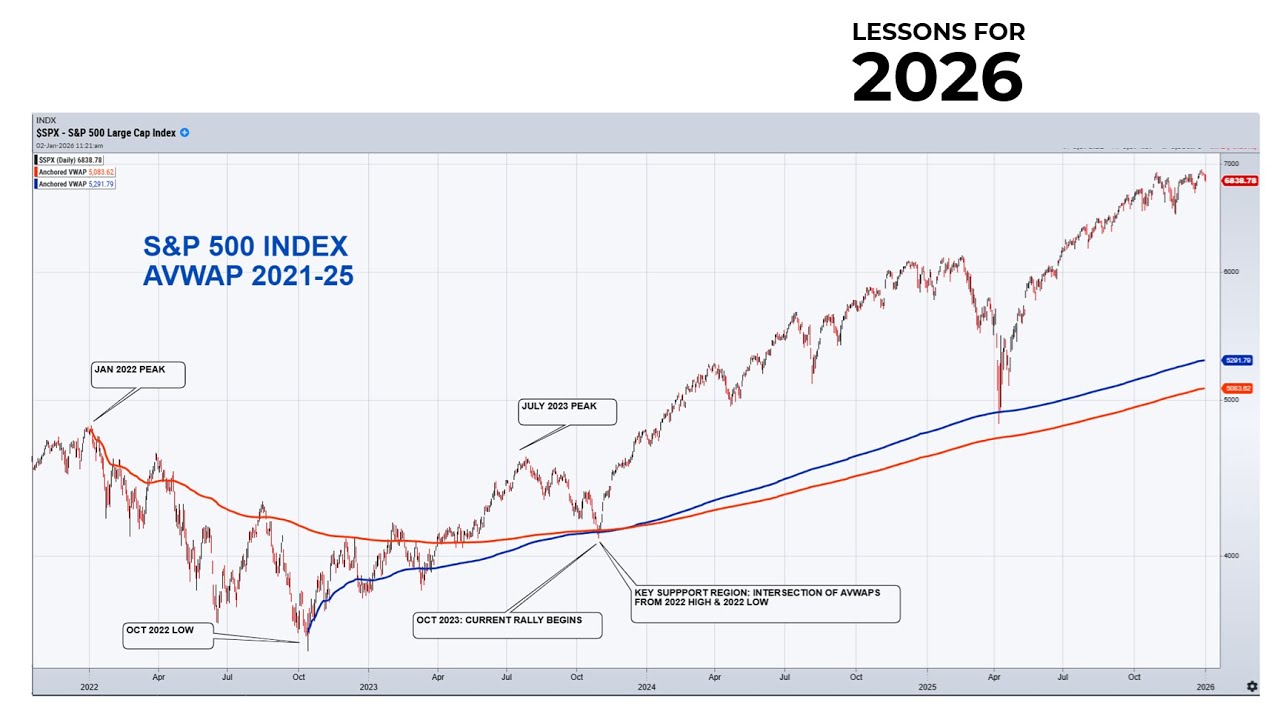2025 Stock Market Lessons For Navigating 2026