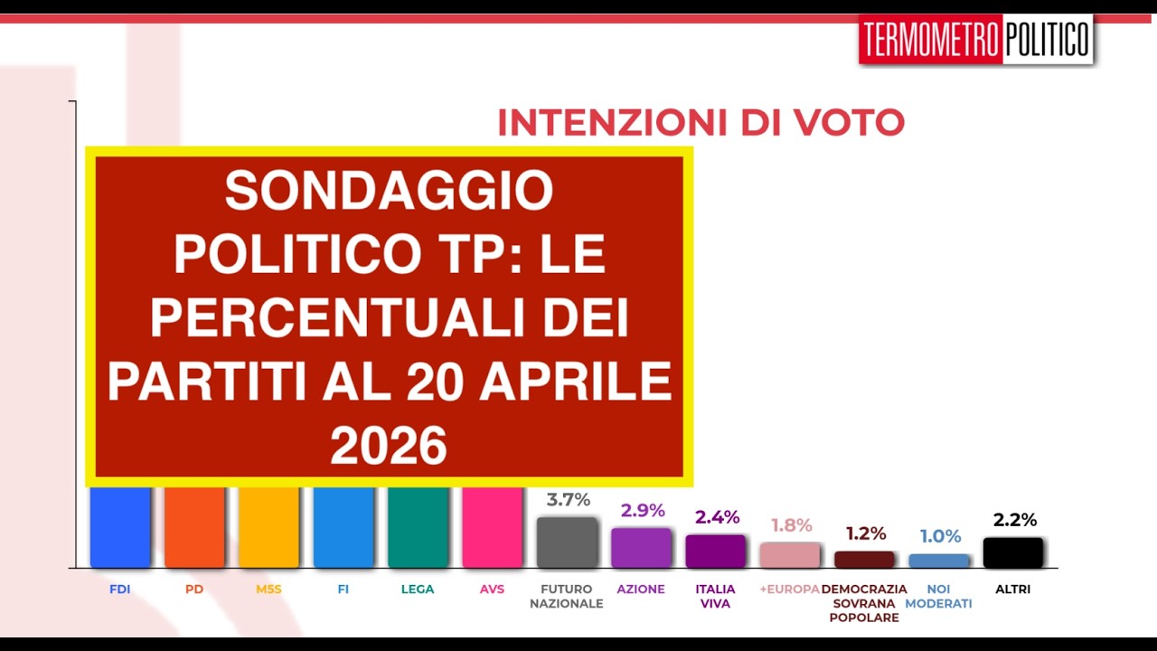 SONDAGGIO POLITICO TP: LE PERCENTUALI DEI PARTITI AL 20 APRILE 2026