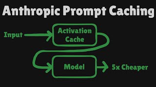 Cutting Claude API cost 80% in minutes using Anthropic Prompt Caching