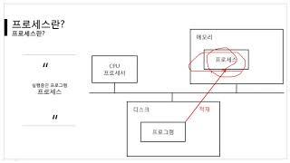 [따라學IT] 10. 프로세스 제어 - 이론