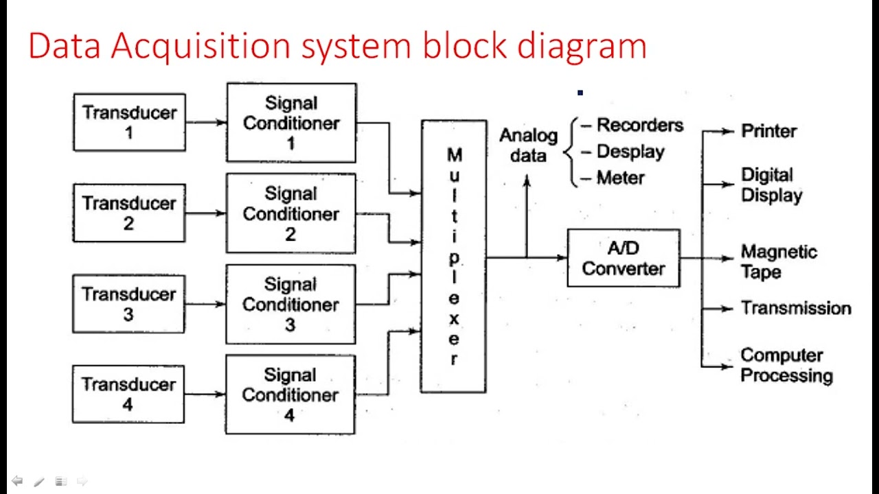 Data Acquisition Systems | Block Diagram | Part-1/2 | Electrical Instruments ( EIM ) | Lec - 85