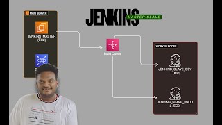 Day 01 Jenkins Master and Slave Nodes.