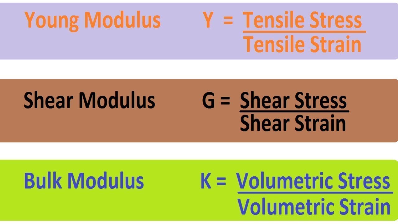 Young Modulus | Shear Modulus | Bulk Modulus