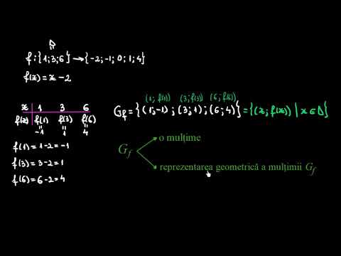 Graficul unei funcții | Lectii-Virtuale.ro