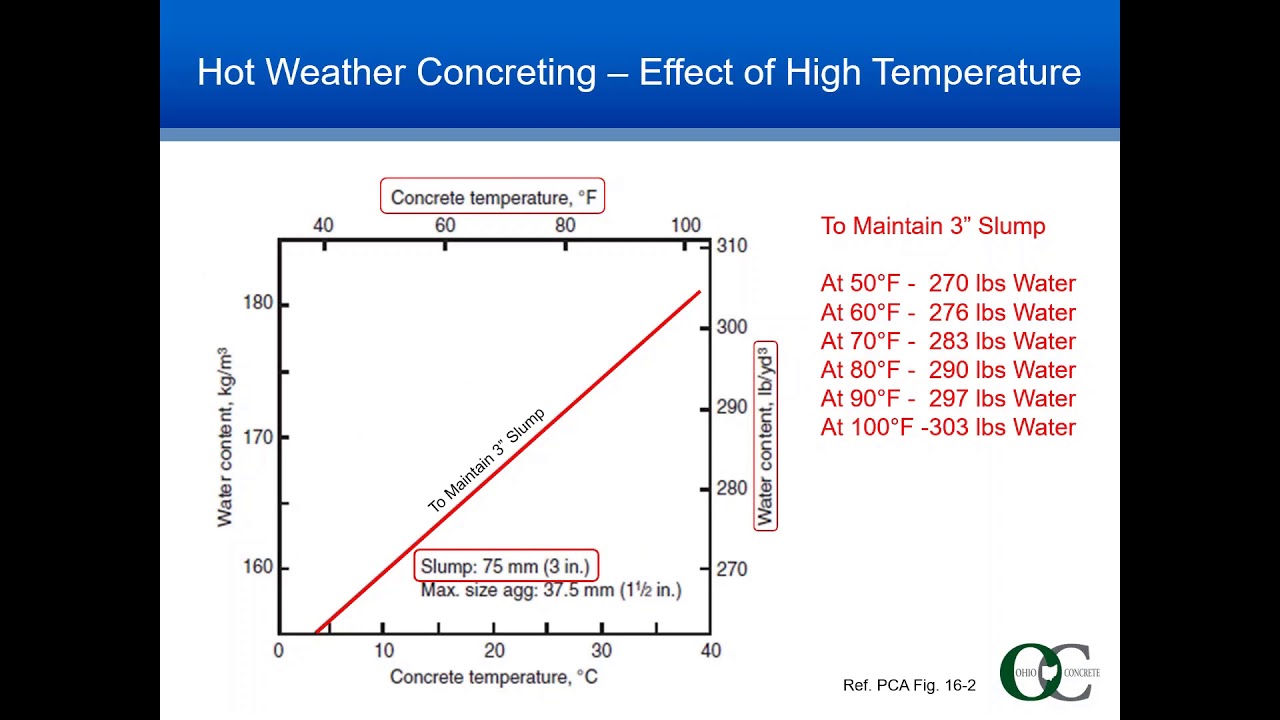 August 15 2019   Hot Weather Concreting - Effects, Mixture & Placement Adjustments/Tips