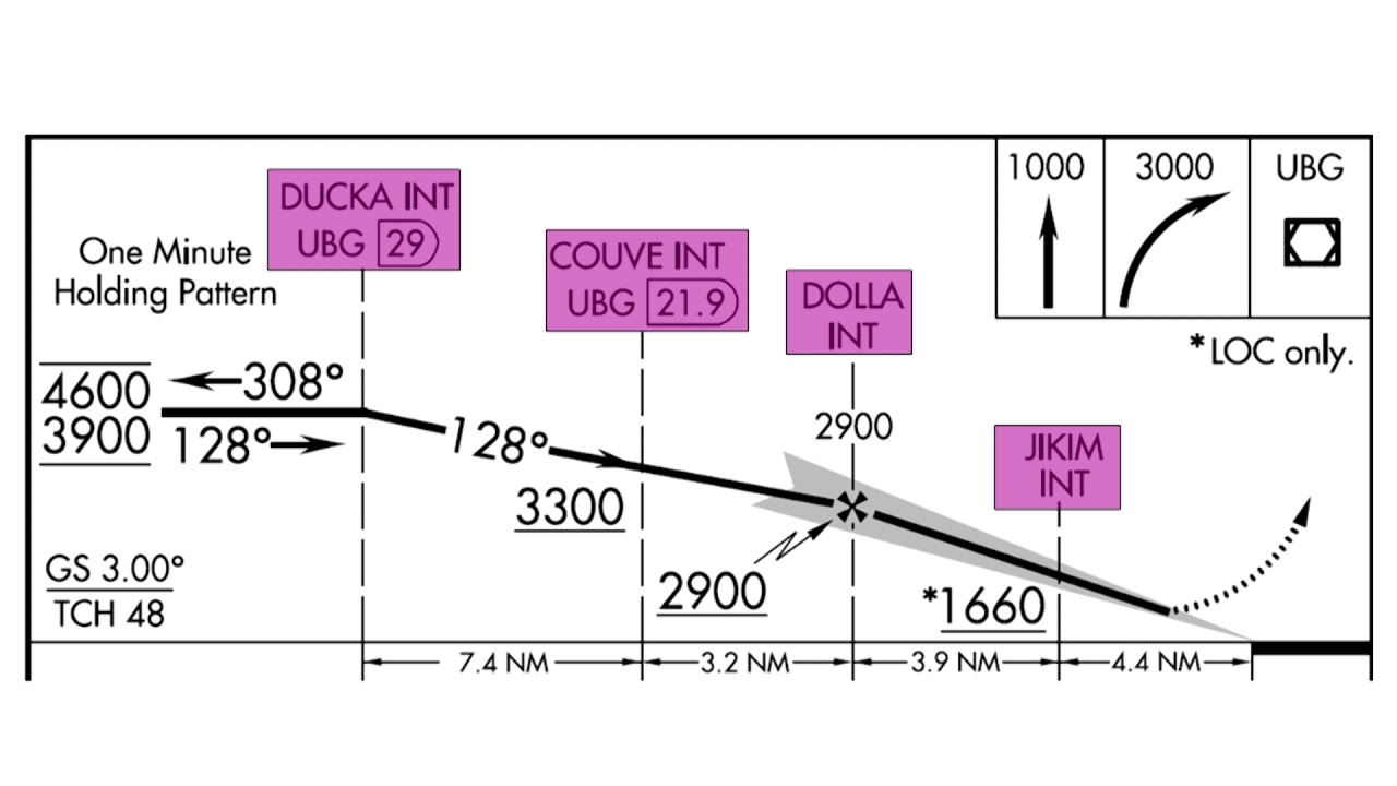Using RNAV on Conventional Procedures