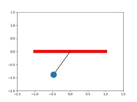 Solving The Second Order Ode Of A Pendulum Using Python Programming