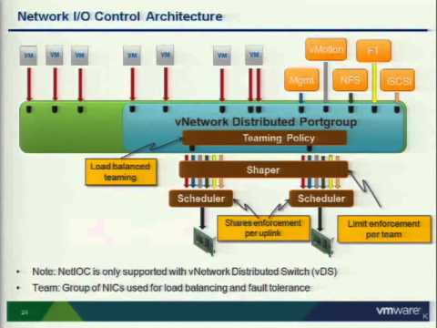 VMware world  TA7171-Performance Best Practices for vSphere