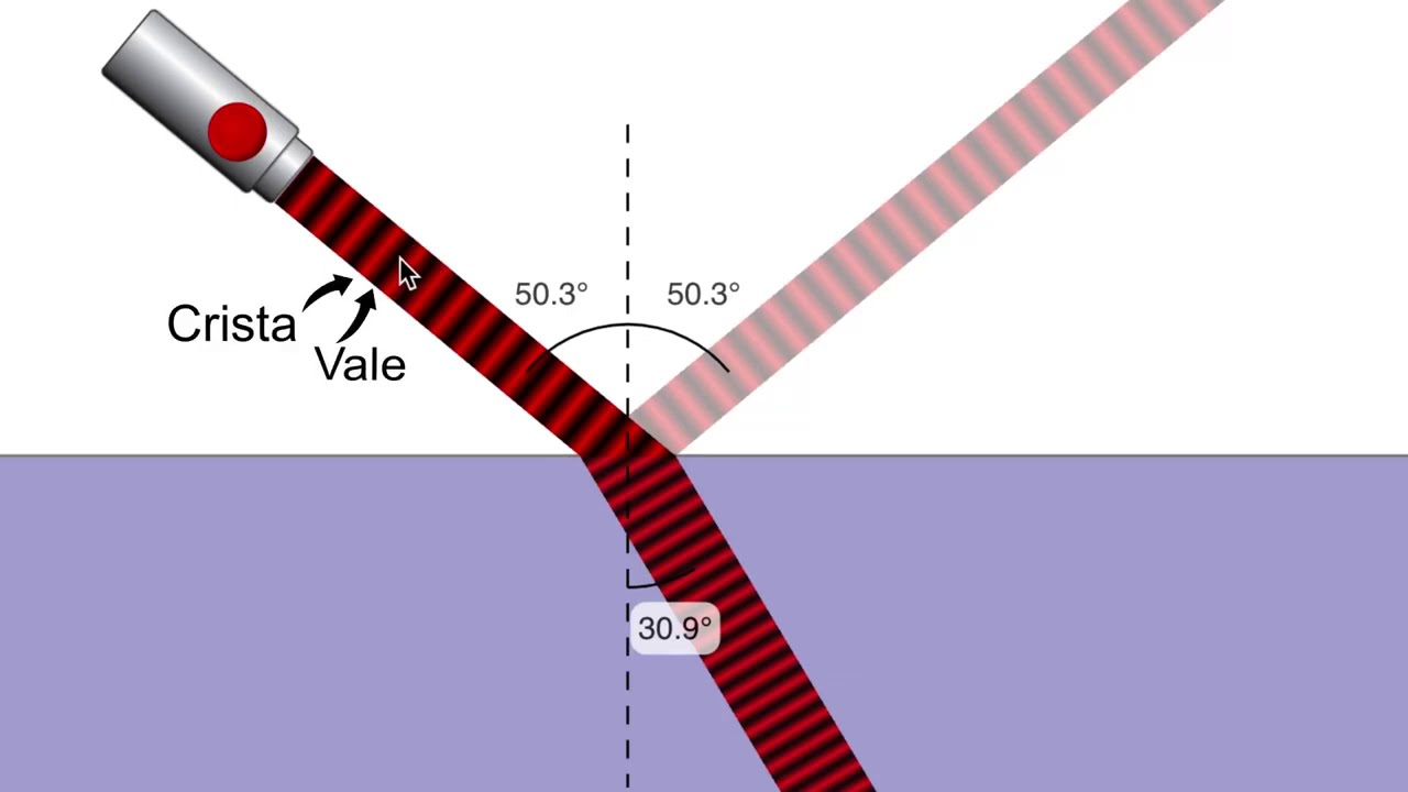 Reflexão e Refração de ondas - Principais diferenças - Exemplos de aplicação