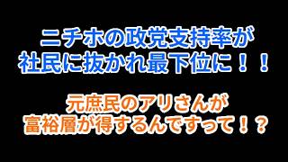 ニチホの政党支持率が社民に抜けれて最下位に！！元庶民のアリさんが富裕層が得するんですって！？#百田尚樹 #有本香 #日本保守党 #あさ8 #政党支持率