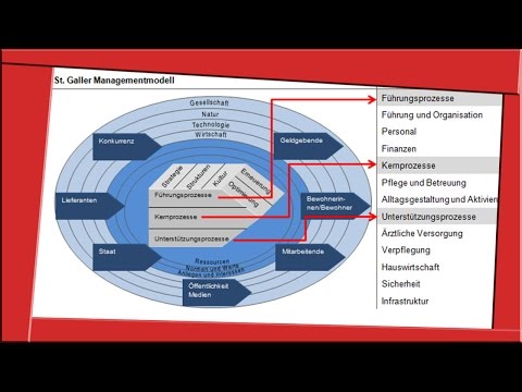 ST. GALLER MANAGEMENTMODELL -  Managementprozesse (normatives Management & Co.) [BWL | SOWI]