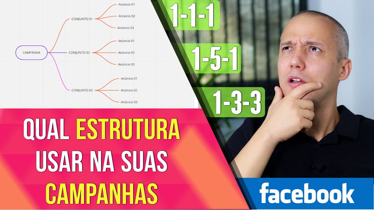 Estrutura de campanha Facebook ADS |  Como organizar a estrutura da sua campanha 1-5-1,  1-3-3 🤔