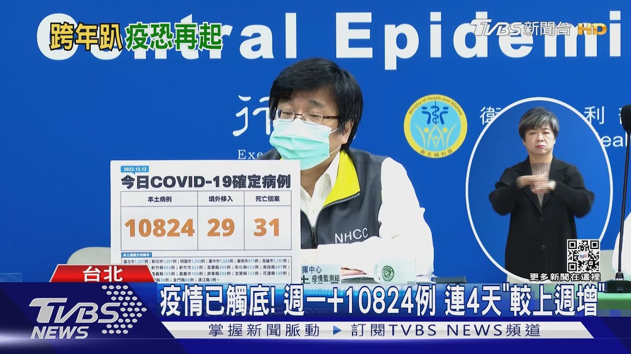 疫情已觸底!週一+10824例連4天「較上週增」