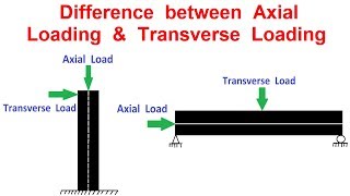 Difference between Axial Loading and Transverse Loading