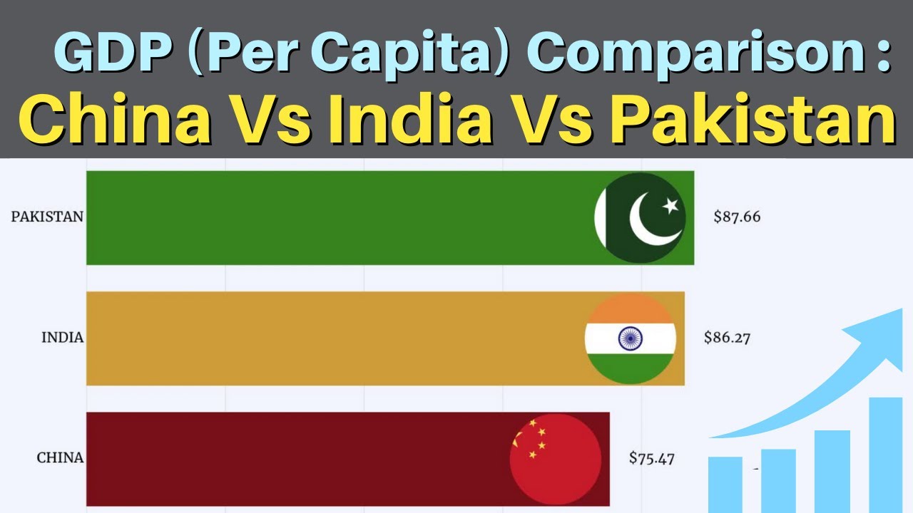 China vs India vs Pakistan (1960-2022): GDP Per Capita