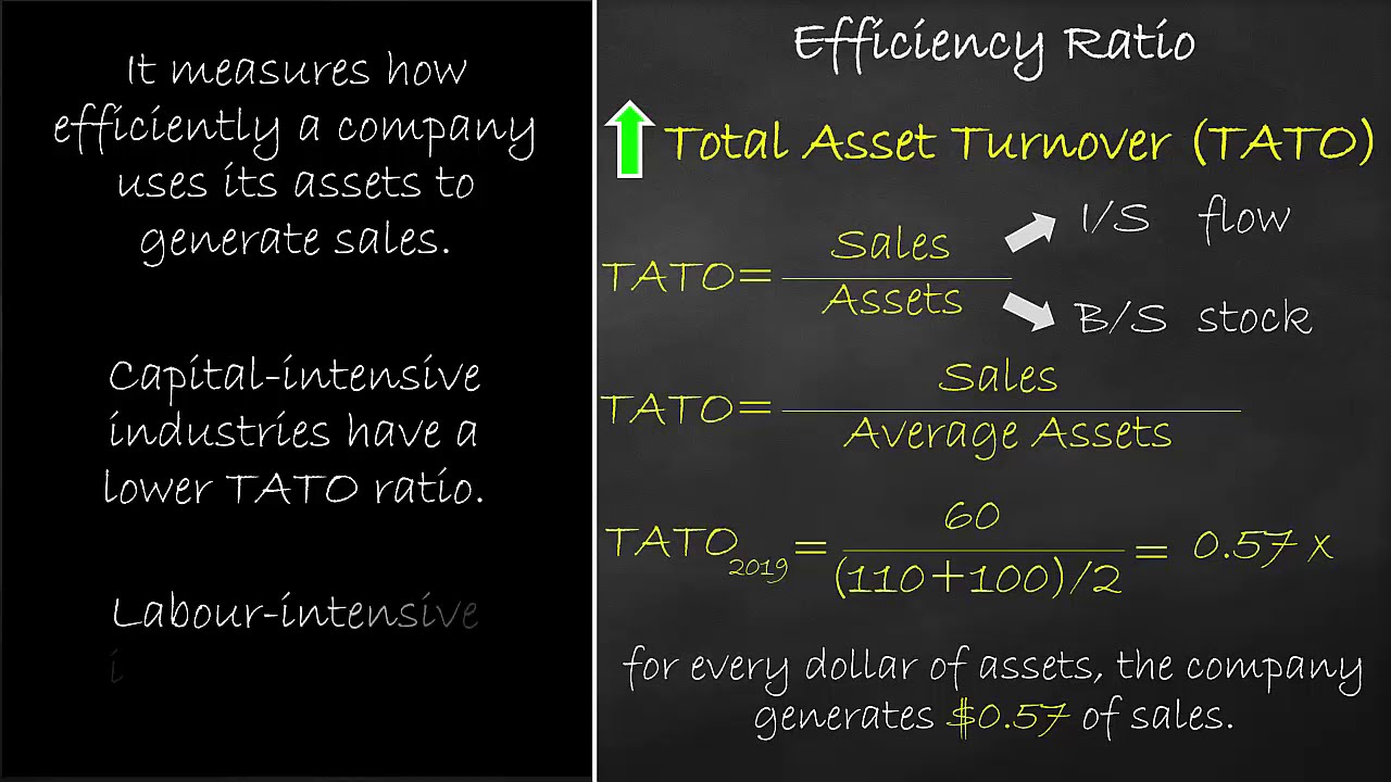 Efficiency Ratio - Total Asset Turnover