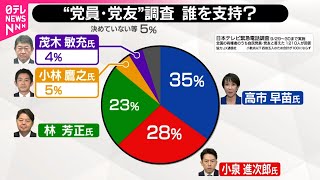 【自民党総裁選】“党員・党友”調査、高市氏が35％で前回に続き1位