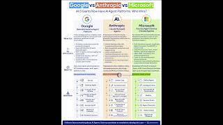 3 Giants Google vs Microsoft vs Anthropic Who Wins? | Rakesh Gohel