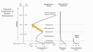 Reference Table Page 14-Layers of the Atmosphere-Hommocks Earth Science Department