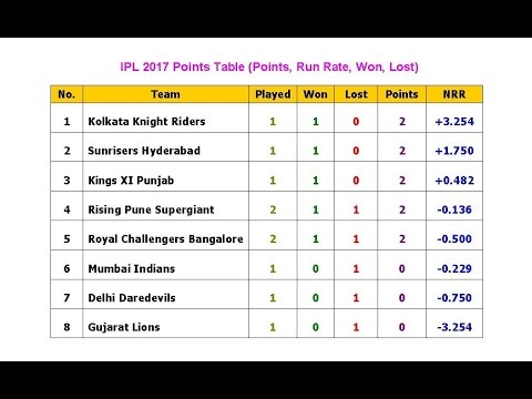download lagu mp3 mp4 Ipl Match 2017 Points Table, download lagu Ipl Match 2017 Points Table gratis, unduh video klip Ipl Match 2017 Points Table