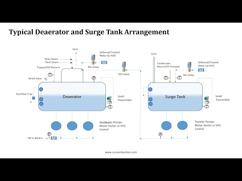 Boiler Room Basics 101: Deareators & Surge tanks