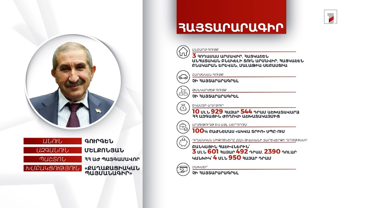 5 անշարժ գույք, 8 մլն 551 հազար դրամ. ՀՀ ԱԺ պատգամավոր Գուրգեն Մելքոնյանի հայտարարագիրը