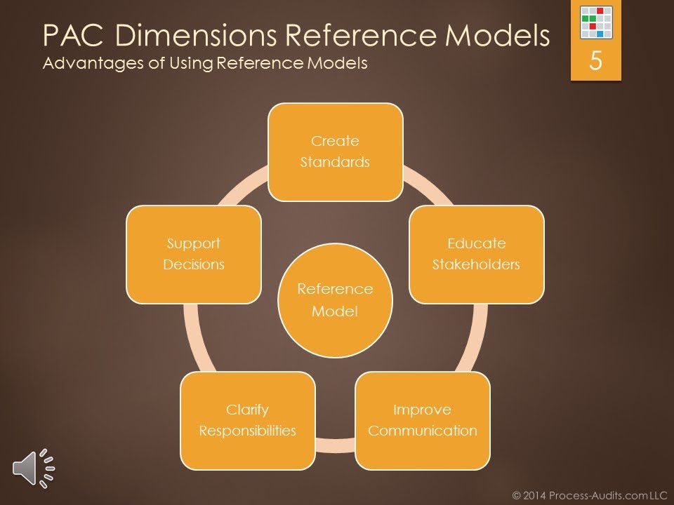 Management Reference Model Dimensions