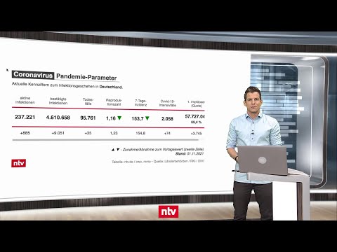 Pandemie-Lage am 2. November - Intensivfall-Zahl steigt so stark wie seit April nicht | ntv