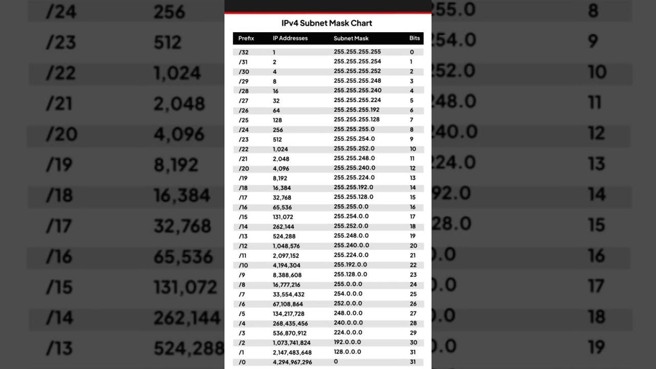 Subnet Mask Cheat Sheet Explained in 60 Seconds! #techshorts #hacks #cheatcodes
