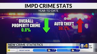 IMPD reports double-digit decreases in most Indy crime categories, with a notable exception