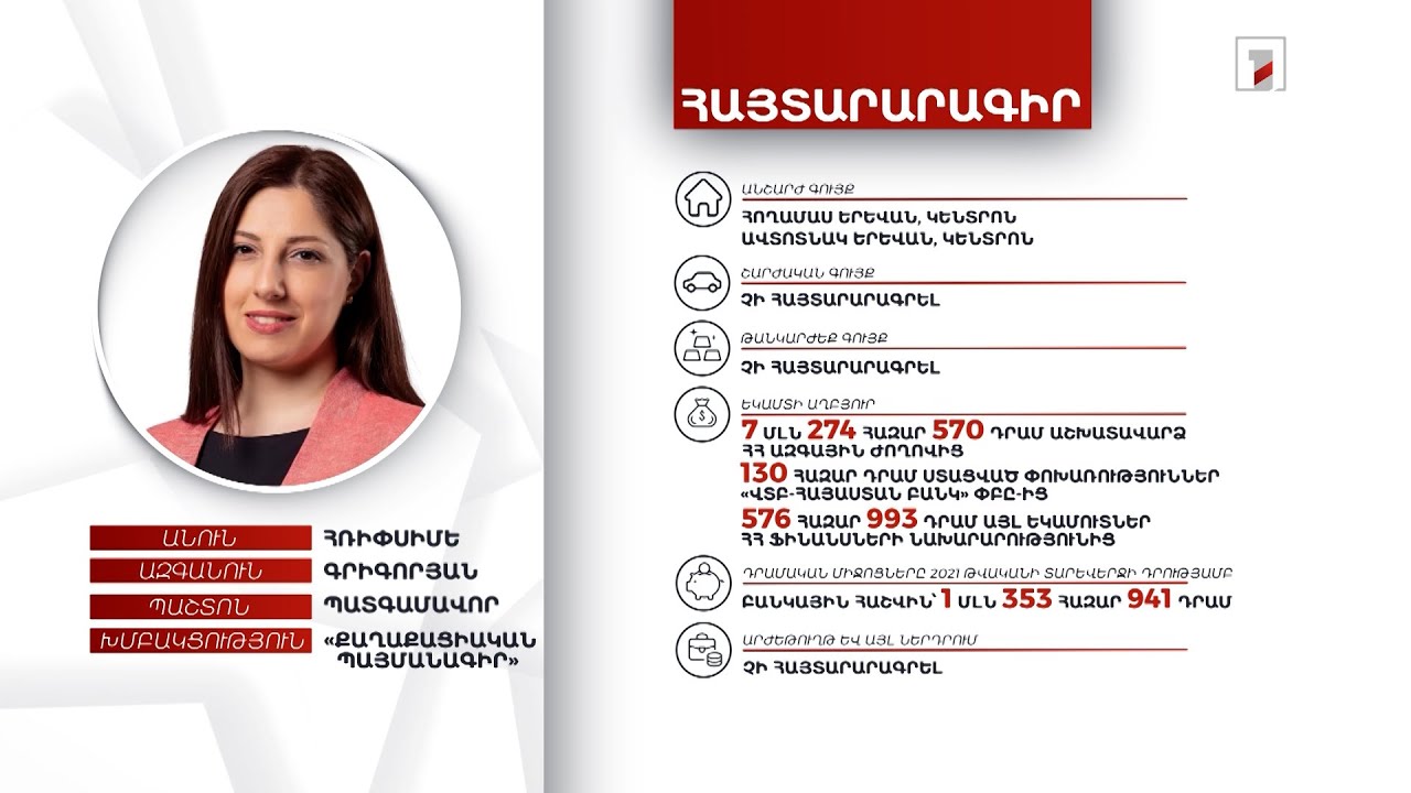 2 անշարժ գույք, 1 մլն 353 հազար դրամ. պատգամավոր Հռիփսիմե Գրիգորյանի հայտարարագիրը