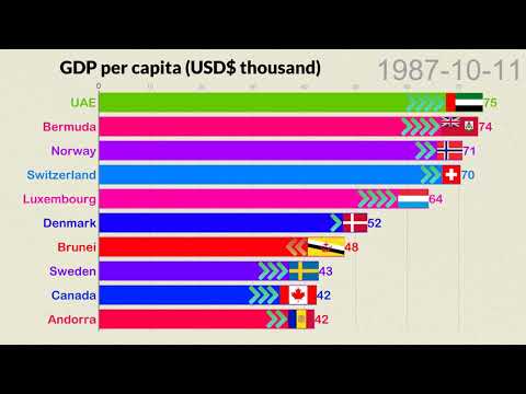 Countries by GDP per capita (1960-2025)