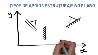 Tipos de apoios