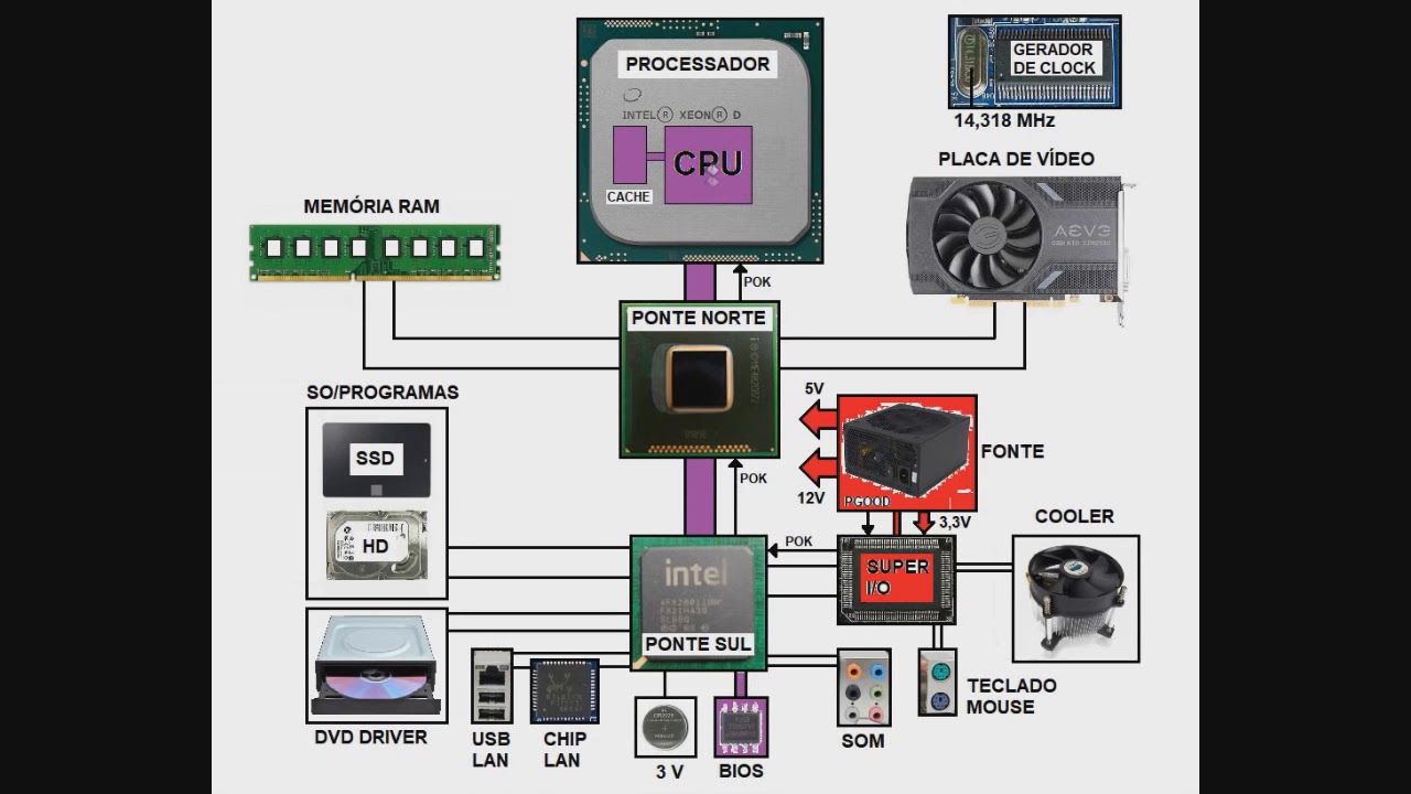 255   Funcionamento da placa mãe de PC