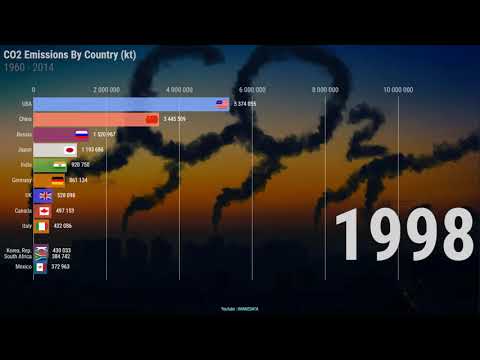TOP 12 CO2 Emissions by Country - 1961 to 2014 - Fixed Axis